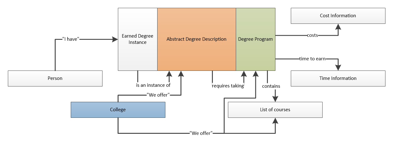A credential perceived as separate entities.