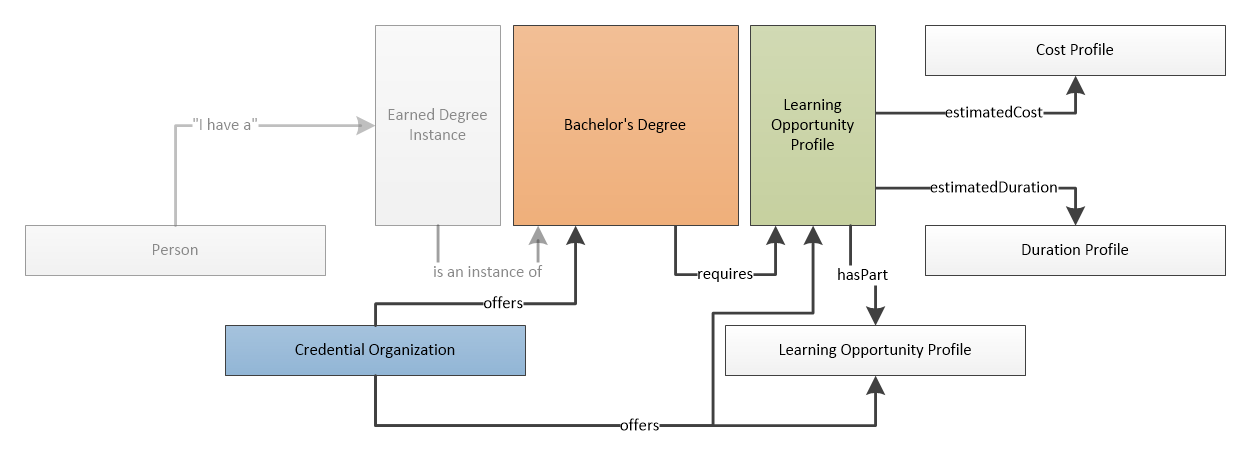 A credential and related entities with CTDL-based labels.
