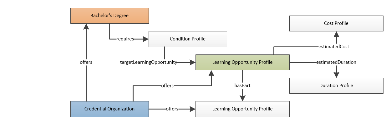 A simple credential graph as seen in CTDL.