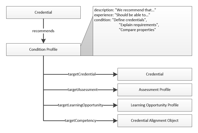 Condition Profile also allows detailed descriptions of relationships such as recommendations, preparation, advanced standing, and so on.