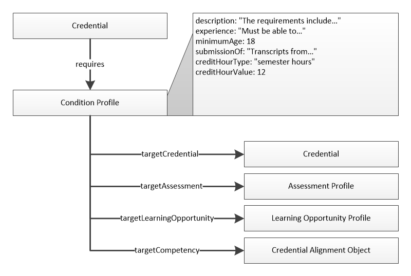 Condition Profile contains data and enables multiple entities to be grouped together to define a single set of requirements.