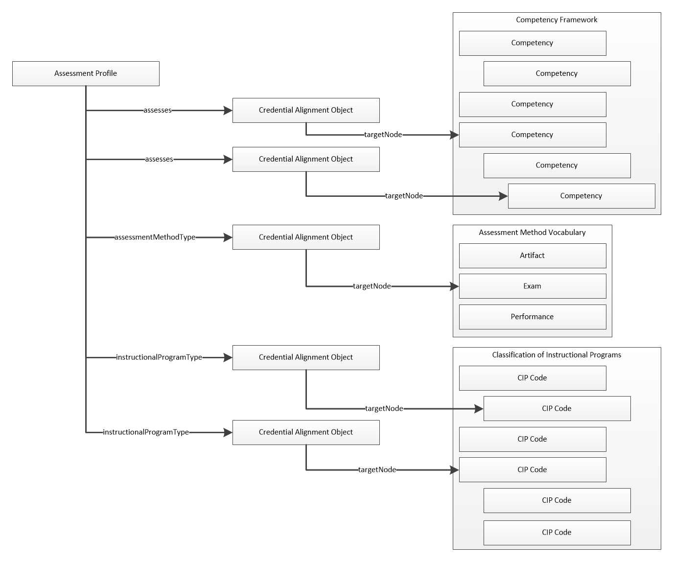 Credential Alignment Object is a universal way to link one thing to another with convenient descriptive properties in the middle.