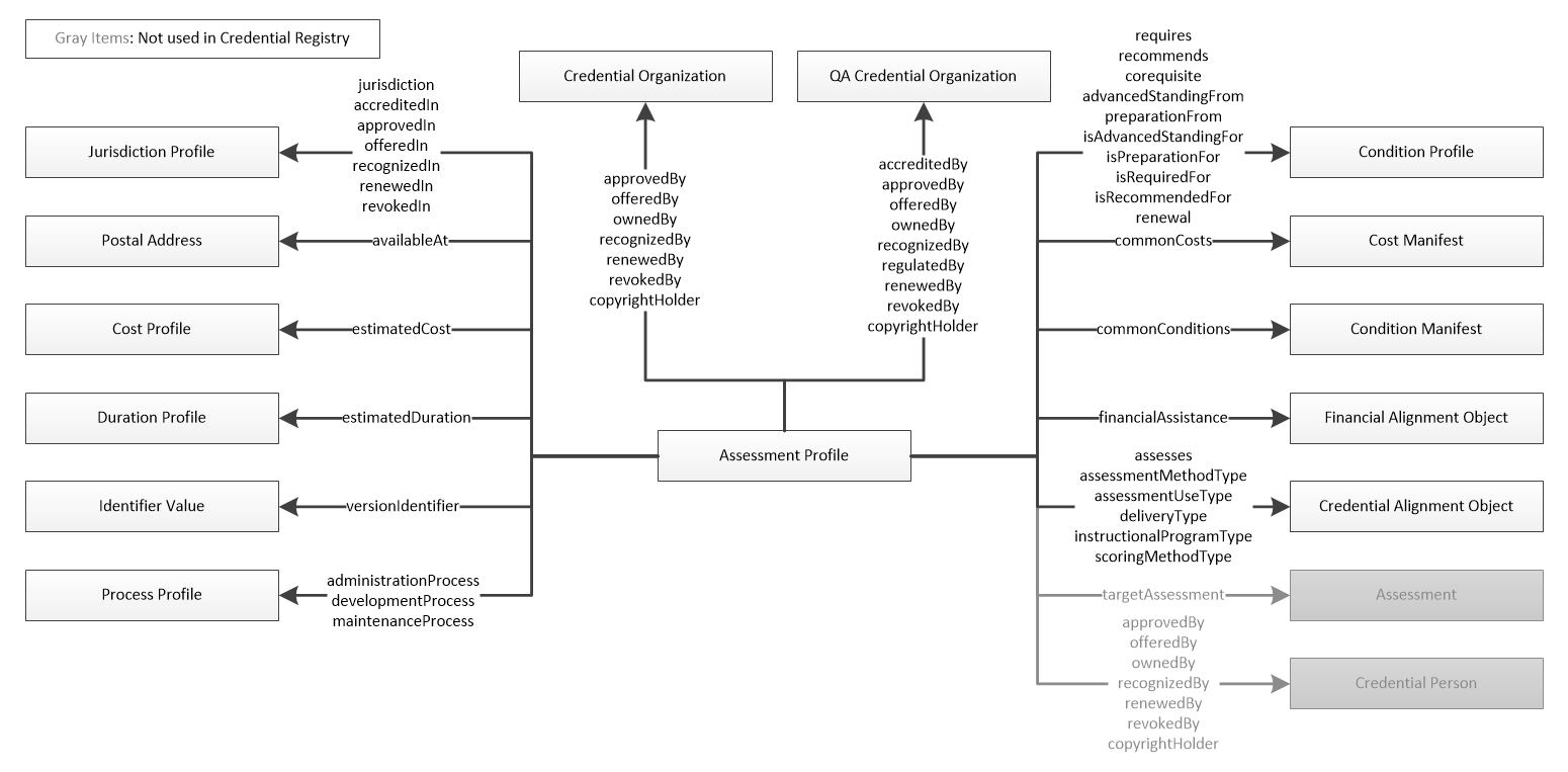 Assessment Profile Domain Model