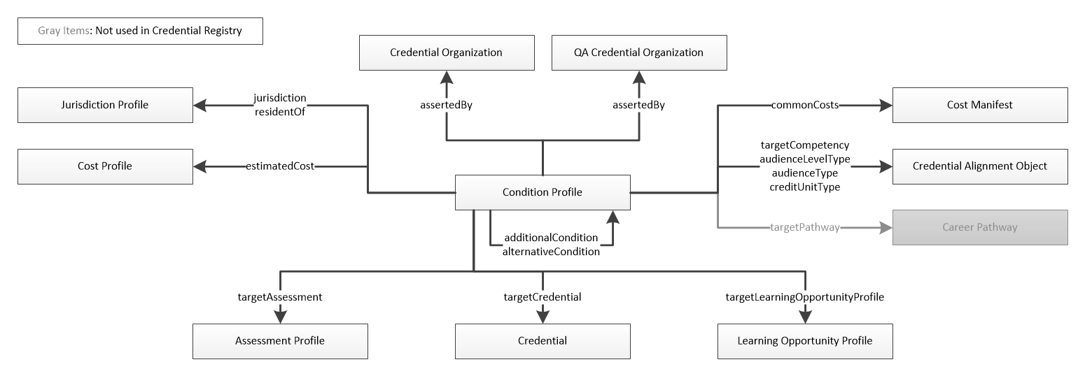Condition Profile Domain Model