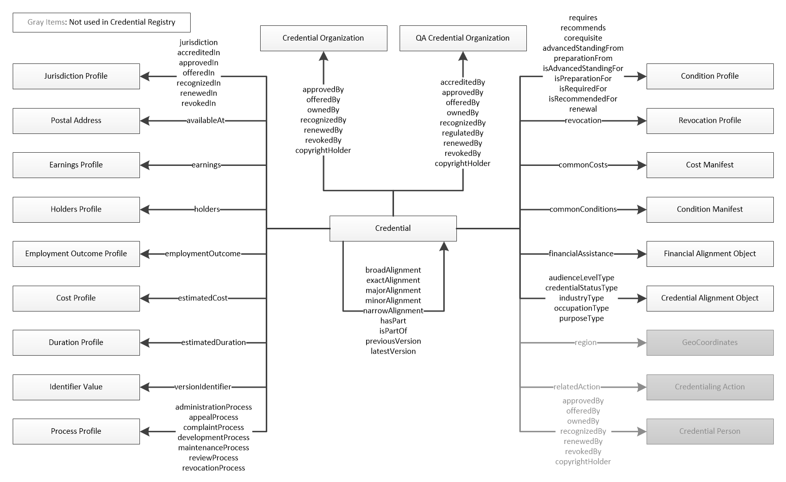 Credential Domain Model