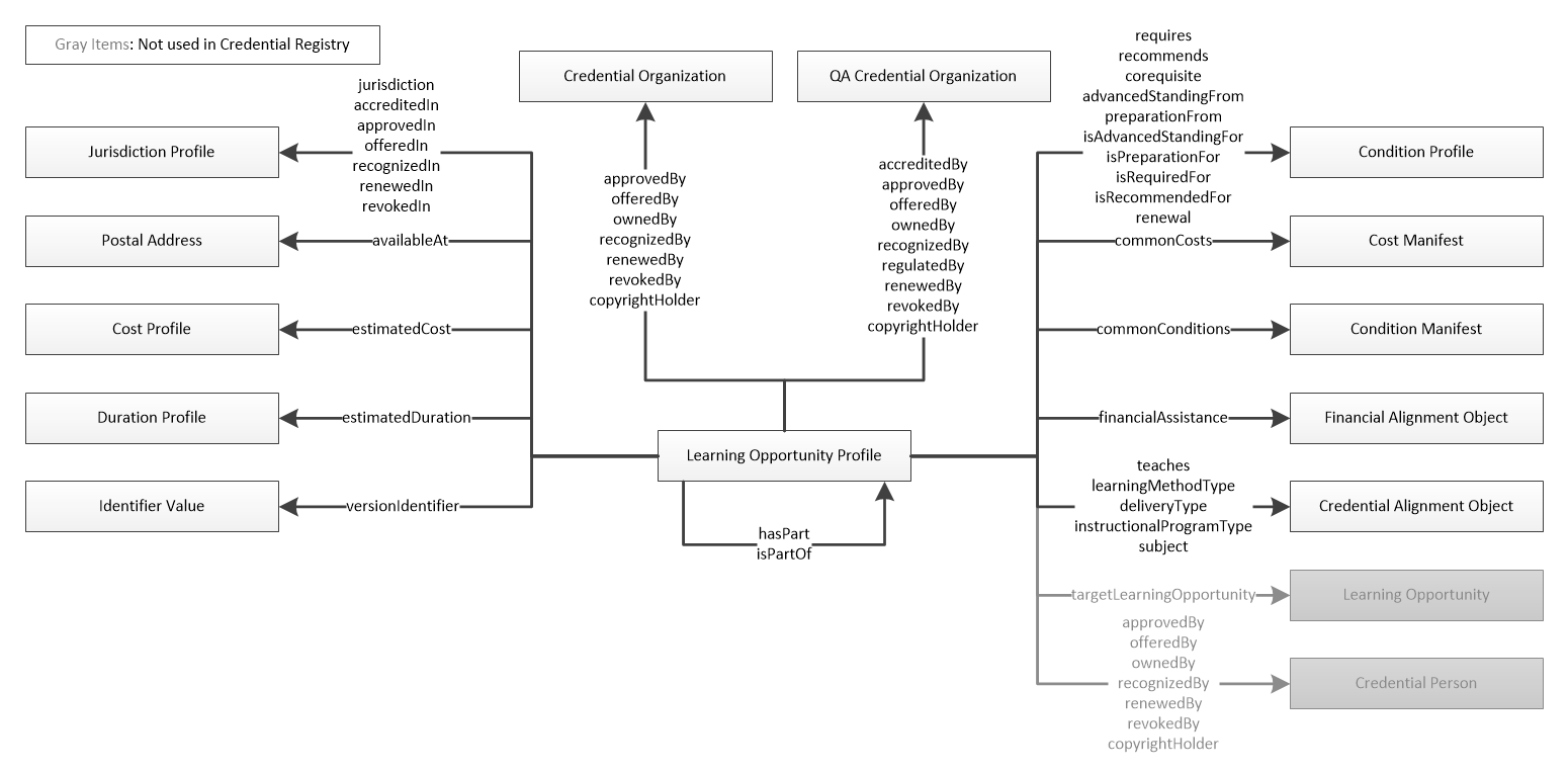 Learning Opportunity Profile Domain Model