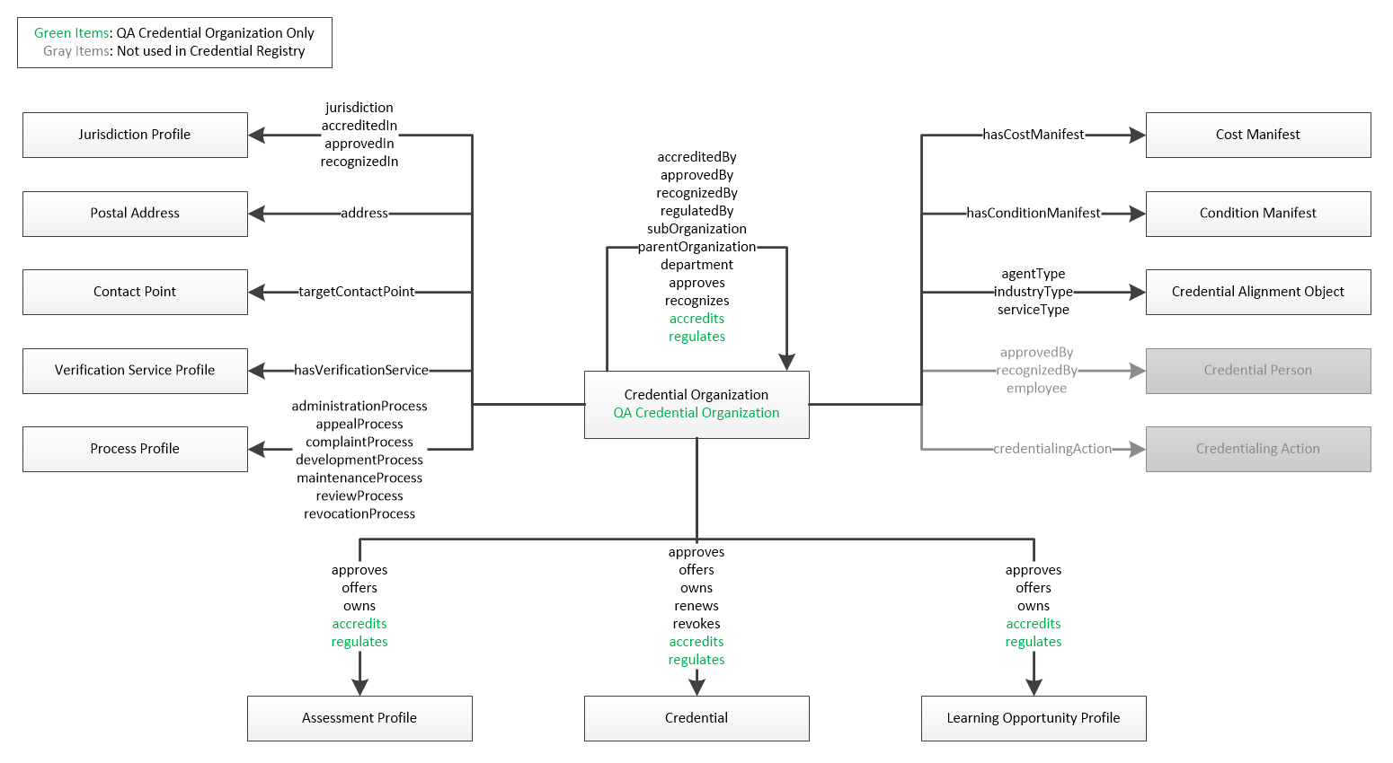 Organization Domain Model