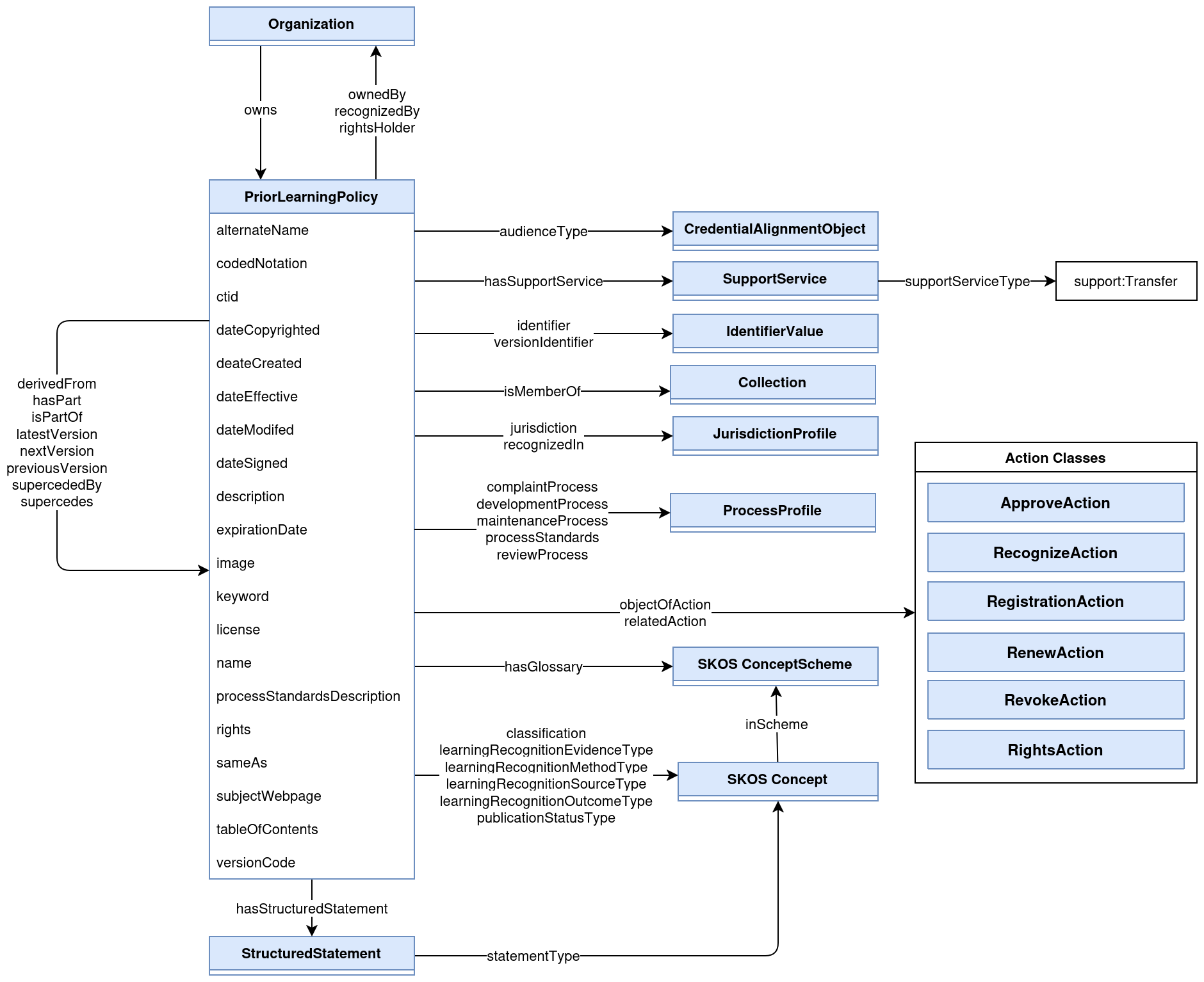 Details of the properties and related classes for PriorLearningPolicy.

