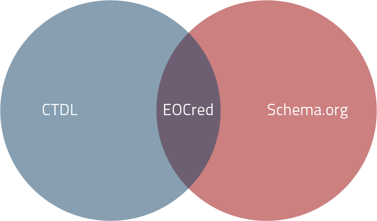 EOCred uses Schema.org terms to express CTDL data.