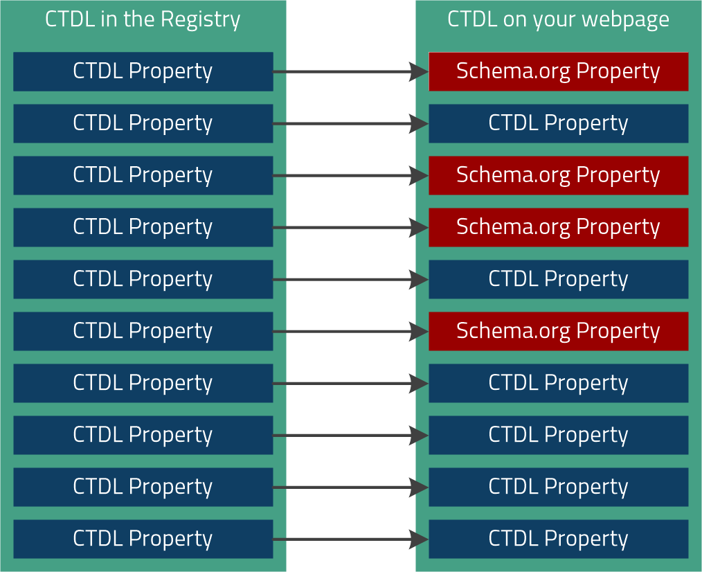 Many CTDL properties can be directly mapped to Schema.org properties.