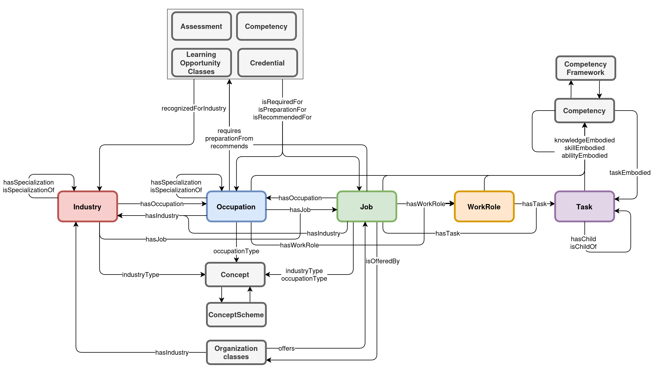 Schematic representation of Education to Work classes and their relationships with each other and with other CTDL classes.